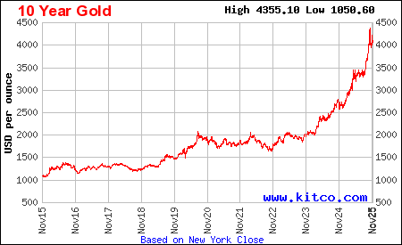 Lịch sử giá vàng thế giới 10 năm