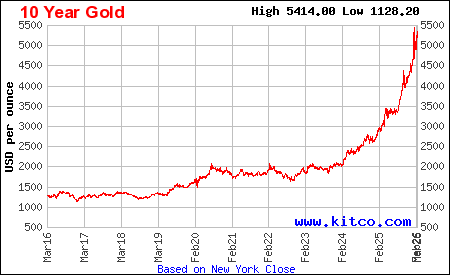 Lịch sử giá vàng thế giới 10 năm