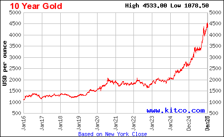 Lịch sử giá vàng thế giới 10 năm