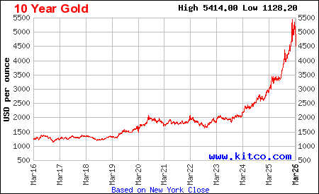 Lịch sử giá vàng thế giới 10 năm