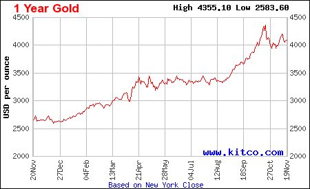 Lịch sử giá vàng thế giới 1 năm