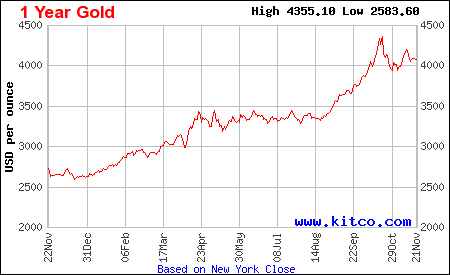 Lịch sử giá vàng thế giới 1 năm