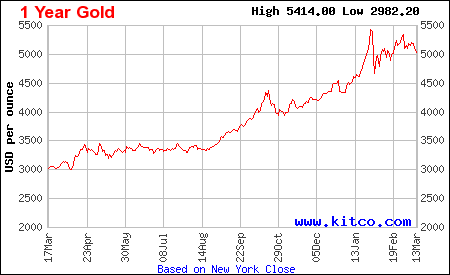 Lịch sử giá vàng thế giới 1 năm