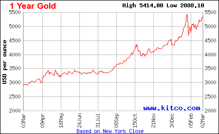 Lịch sử giá vàng thế giới 1 năm