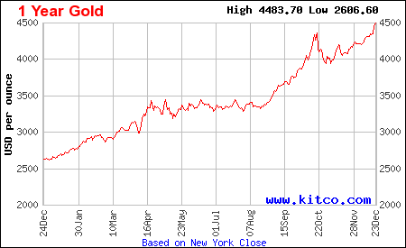 Lịch sử giá vàng thế giới 1 năm