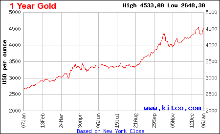 Lịch sử giá vàng thế giới 1 năm