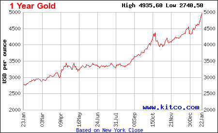 Lịch sử giá vàng thế giới 1 năm