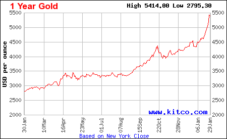 Lịch sử giá vàng thế giới 1 năm