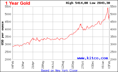 Lịch sử giá vàng thế giới 1 năm