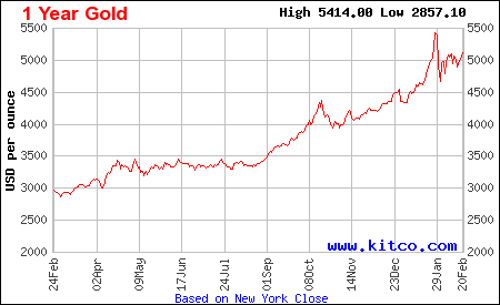 Lịch sử giá vàng thế giới 1 năm