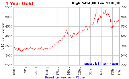 Lịch sử giá vàng thế giới 1 năm