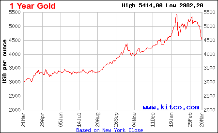 Lịch sử giá vàng thế giới 1 năm
