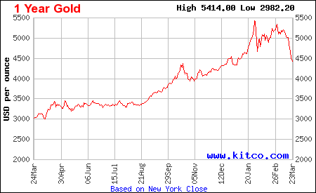 Lịch sử giá vàng thế giới 1 năm