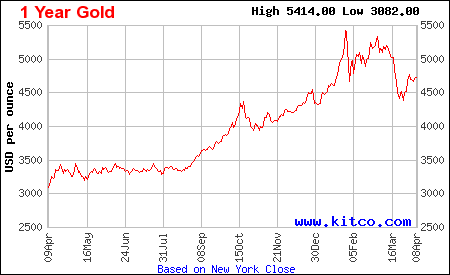 Lịch sử giá vàng thế giới 1 năm