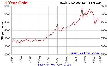 Lịch sử giá vàng thế giới 1 năm