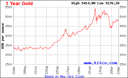 Lịch sử giá vàng thế giới 1 năm