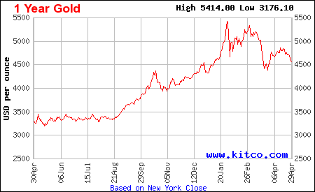Lịch sử giá vàng thế giới 1 năm