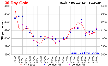Lịch sử giá vàng thế giới 30 ngày