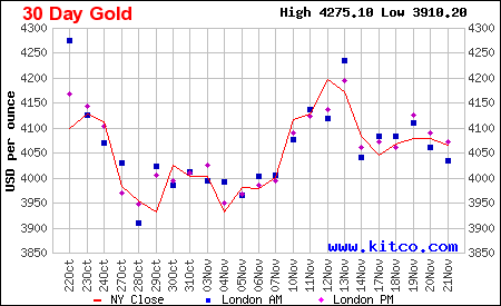 Lịch sử giá vàng thế giới 30 ngày