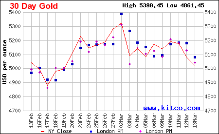 Lịch sử giá vàng thế giới 30 ngày