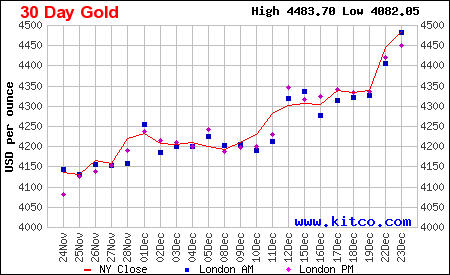 Lịch sử giá vàng thế giới 30 ngày