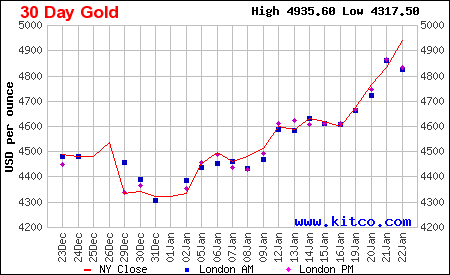 Lịch sử giá vàng thế giới 30 ngày
