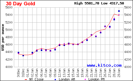 Lịch sử giá vàng thế giới 30 ngày