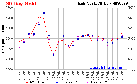 Lịch sử giá vàng thế giới 30 ngày