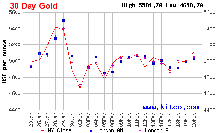 Lịch sử giá vàng thế giới 30 ngày