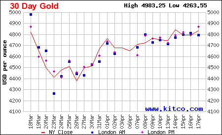 Lịch sử giá vàng thế giới 30 ngày
