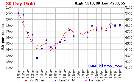 Lịch sử giá vàng thế giới 30 ngày