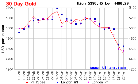 Lịch sử giá vàng thế giới 30 ngày