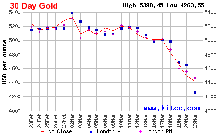 Lịch sử giá vàng thế giới 30 ngày