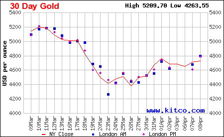 Lịch sử giá vàng thế giới 30 ngày