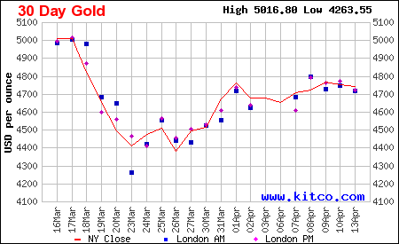 Lịch sử giá vàng thế giới 30 ngày