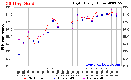 Lịch sử giá vàng thế giới 30 ngày