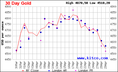 Lịch sử giá vàng thế giới 30 ngày