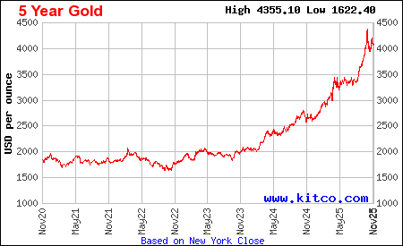 Lịch sử giá vàng thế giới 5 năm
