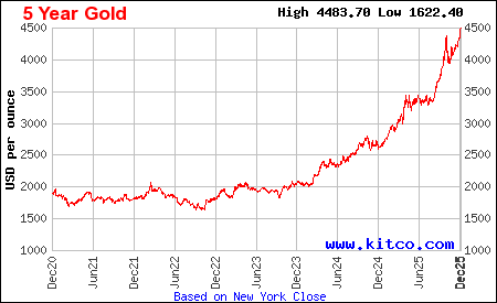 Lịch sử giá vàng thế giới 5 năm