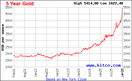Lịch sử giá vàng thế giới 5 năm