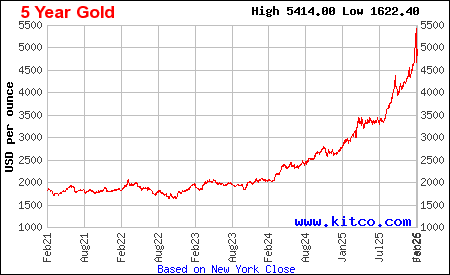 Lịch sử giá vàng thế giới 5 năm