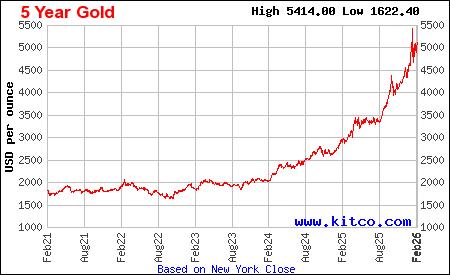 Lịch sử giá vàng thế giới 5 năm