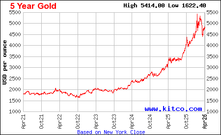 Lịch sử giá vàng thế giới 5 năm