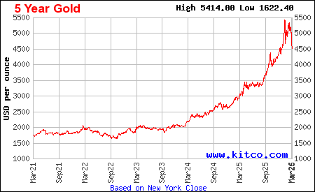 Lịch sử giá vàng thế giới 5 năm