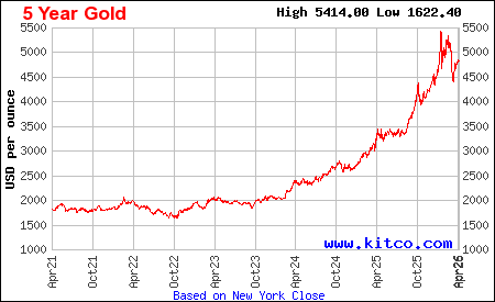 Lịch sử giá vàng thế giới 5 năm