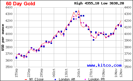 Lịch sử giá vàng thế giới 60 ngày