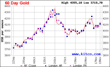 Lịch sử giá vàng thế giới 60 ngày