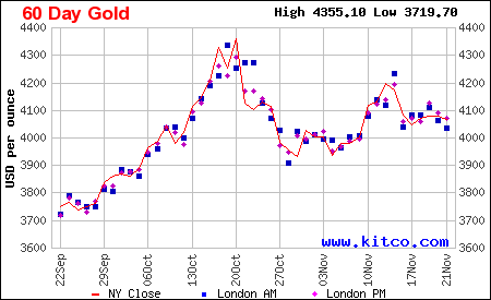 Lịch sử giá vàng thế giới 60 ngày