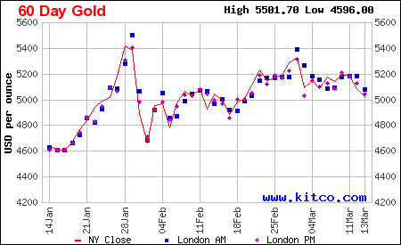 Lịch sử giá vàng thế giới 60 ngày