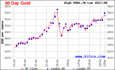 Lịch sử giá vàng thế giới 60 ngày